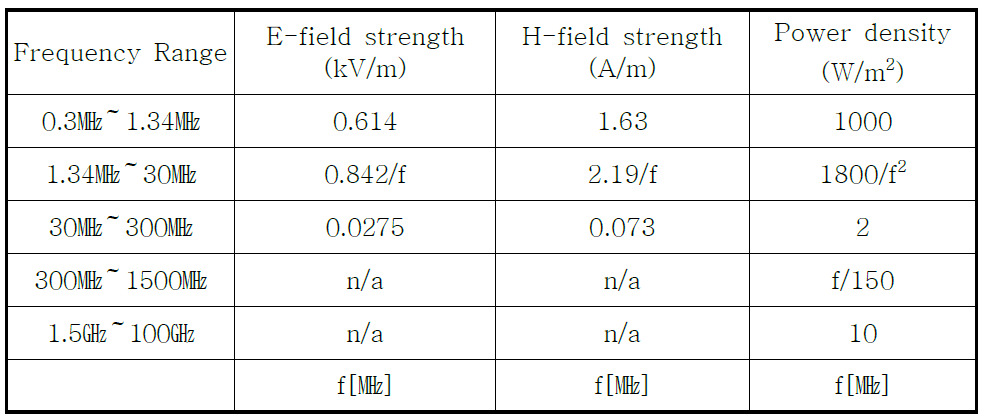 일반인에 대한 전계강도, 자계강도, 전력밀도