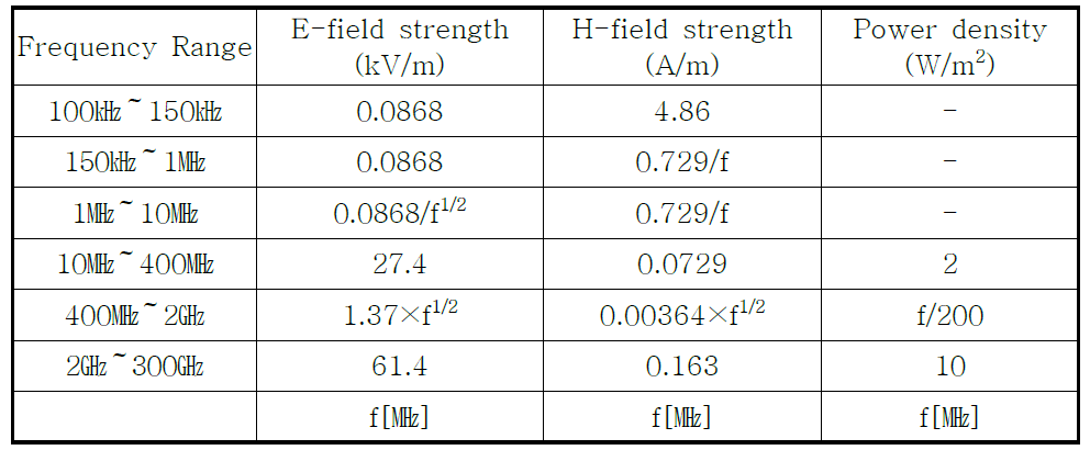 일반인에 대한 전계강도, 자계강도, 전력밀도
