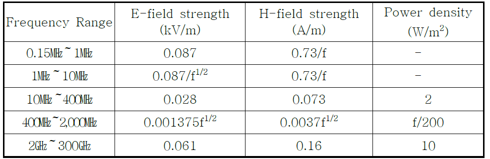 일반인에 대한 전계강도, 자계강도, 전력밀도