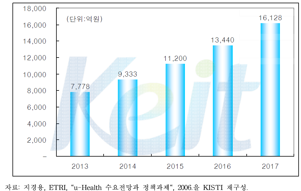 신청기술의 국내 시장규모 전망