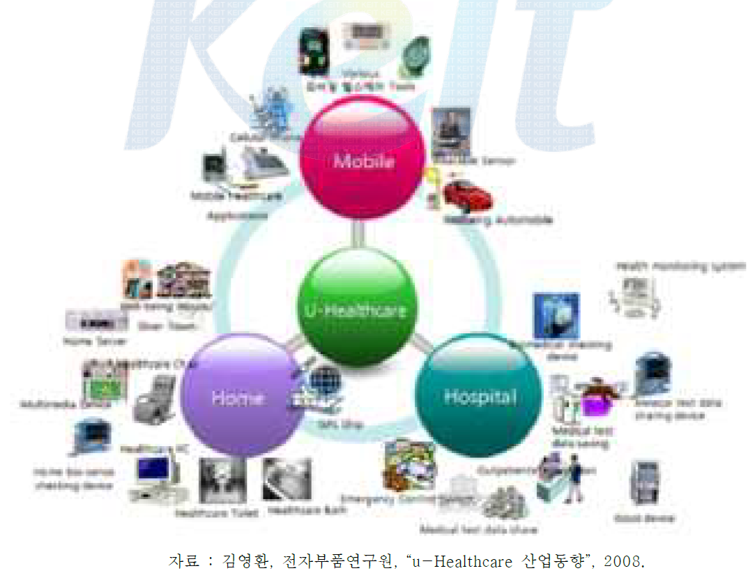 u-Healthcare 산업분야