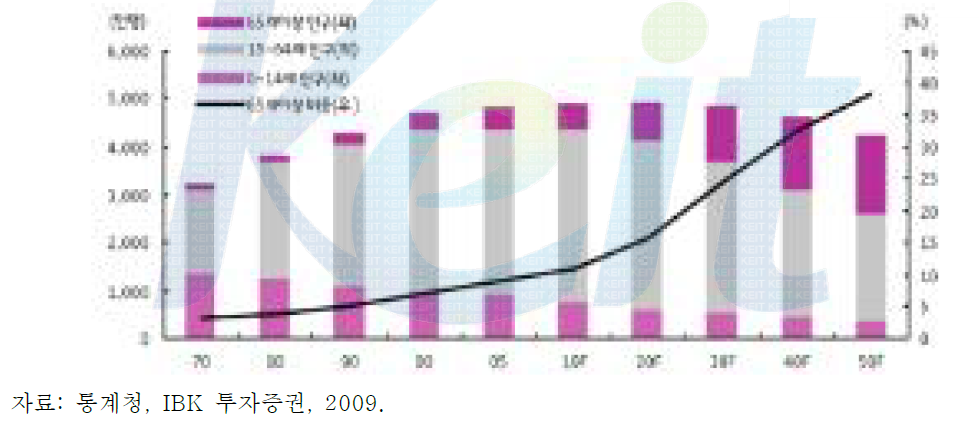 인구 고령화 추세