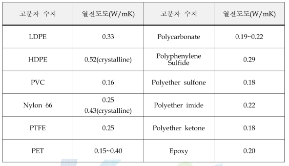 대표적인 고분자 수지의 열전도도