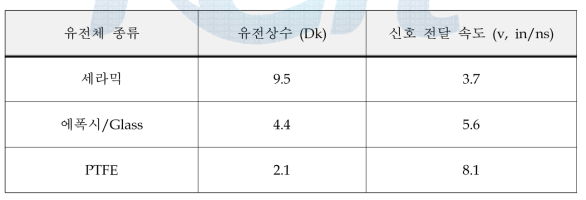 주요 PCB용 유전체 소재별 특성