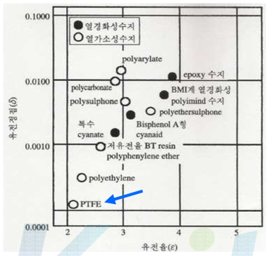 PCB 유전체용 유기 바인더 종류별 유전상수 및 유전정접 특성