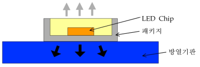 LED 패키지에서의 방열 구조