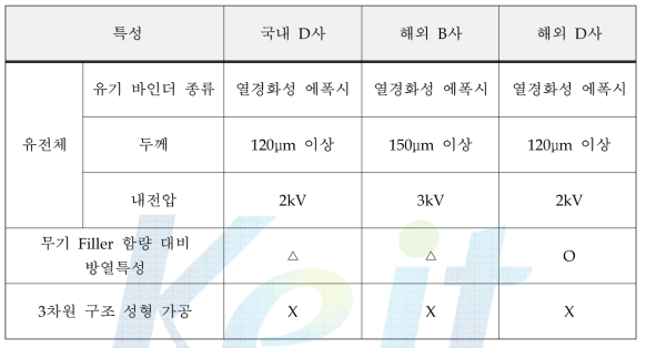 국내외 기존 상용화 제품의 현황