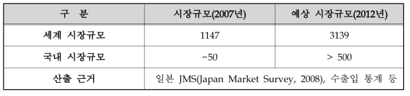 국내외 시장 규모