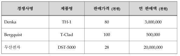 국내외 주요 시장 경쟁사 현황