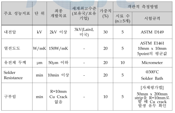 기술개발 목표 및 달성도 평가 방법