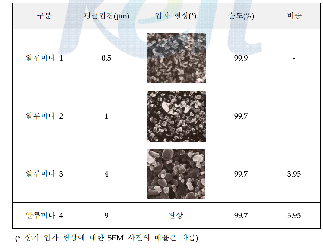 실험에 사용한 알루미나의 종류