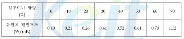 유전체 내 알루미나 함량별 열전도도 측정 결과