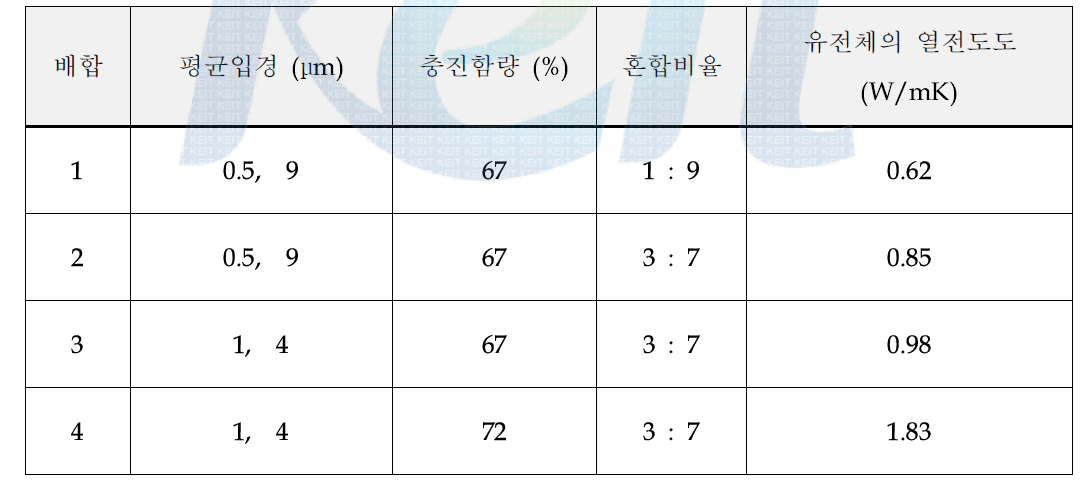 무기 Filler의 충진 조건별 유전체의 열전도도 측정결과