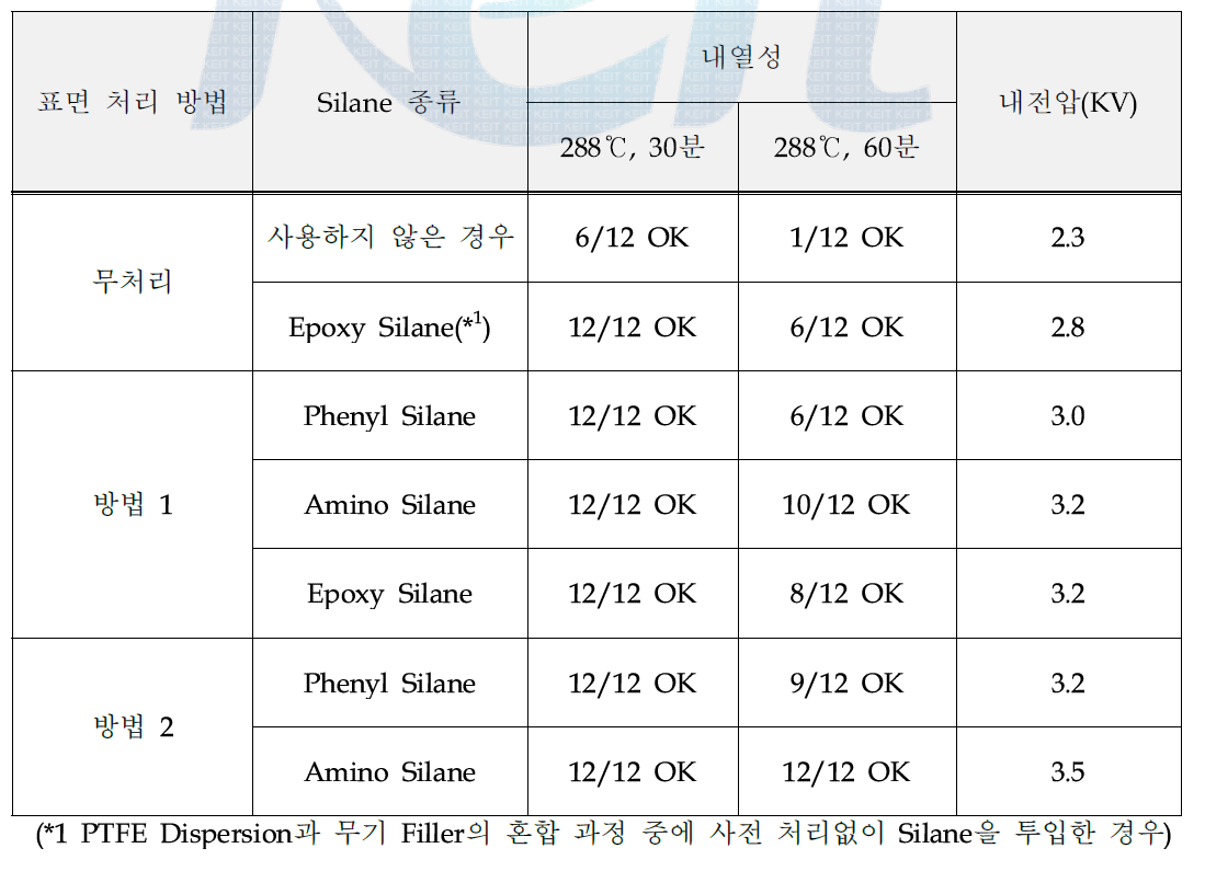 무기 Filler 표면처리 조건별 내열성 및 내전압 평가 결과