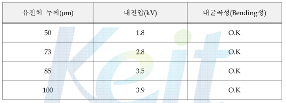 유전체 두께별 내전압 및 내굴곡성 평가 결과