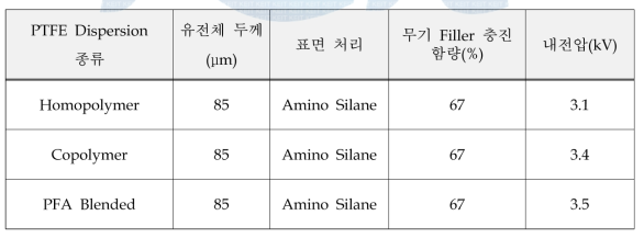 PTFE Dispersion 종류에 따른른 내전압 평가 결과