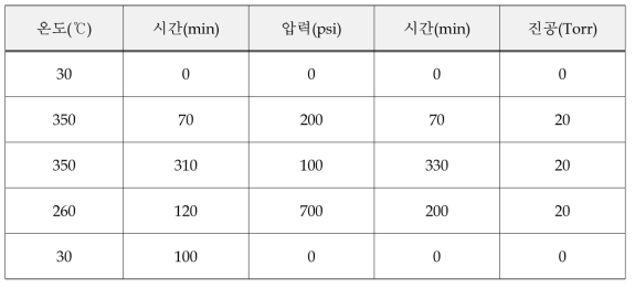 Press Cycle 및 성형조건