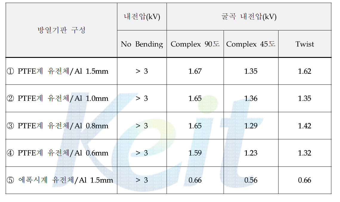 방열기판의 굴곡 형태별 내전압 변화 추이 관찰