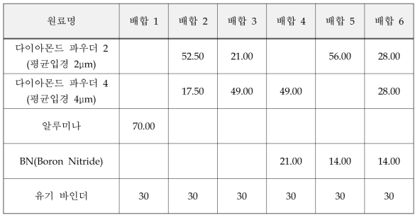 열전도도 향상을 위한 무기 Filler 종류별 유전체 배합