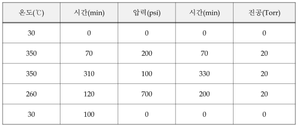 Press Cycle 및 성형조건