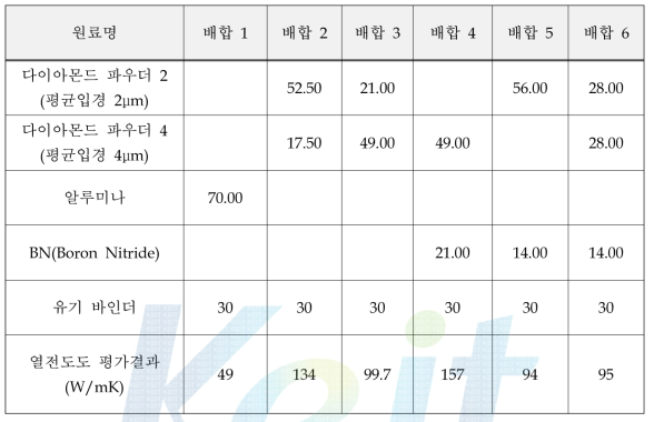 신규 무기 Filler 적용에 따른 열전도도 개선 효과 평가 결과