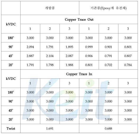 굴곡 내전압 평가 결과