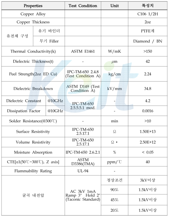 최종 개발 결과물에 대한 물성 평가 결과