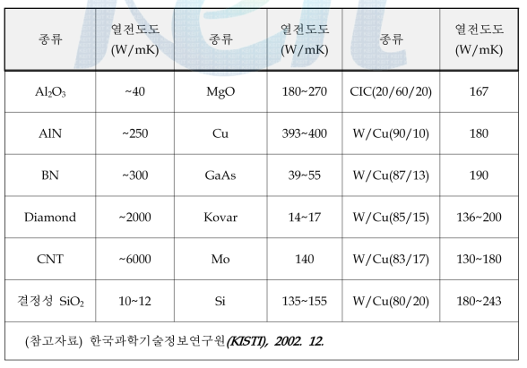 주요 충진재 종류 및 열전도도