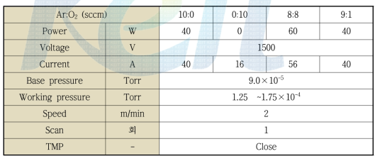 Sample test condition