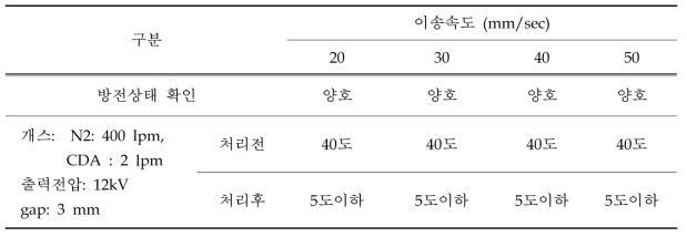 1,000 mm 전극의 이송속도에 따른 분석 결과.