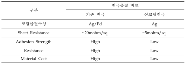 기존 전극과 신코팅 전극 비교.