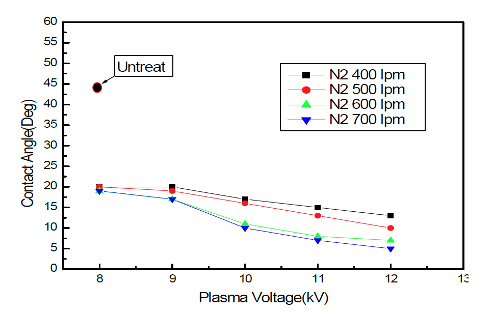 출력전압에 따른 접촉각 변화 결과.