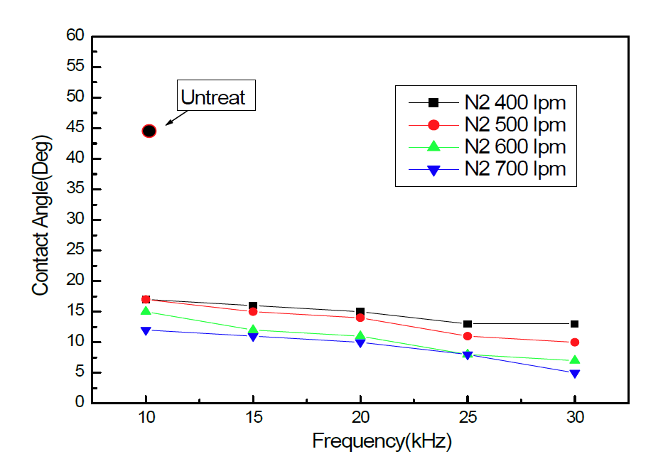 출력주파수에 따른 접촉각 변화.