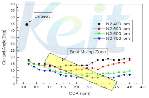 질소와 Air 혼합에 따른 접촉각 변화 테스트.