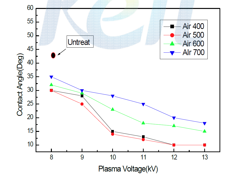 Air량에 따른 접촉각 변화 테스트.