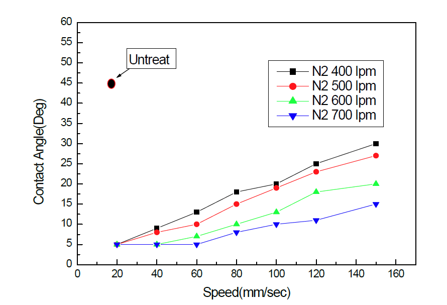 이송속도에 따른 접촉각변화.