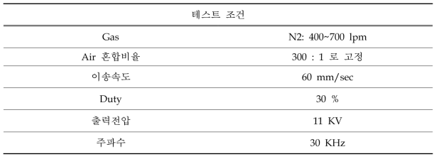 간격에 따른 테스트 조건