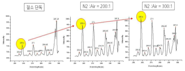 가스 혼합율 변화에 따른 분광분석변화.