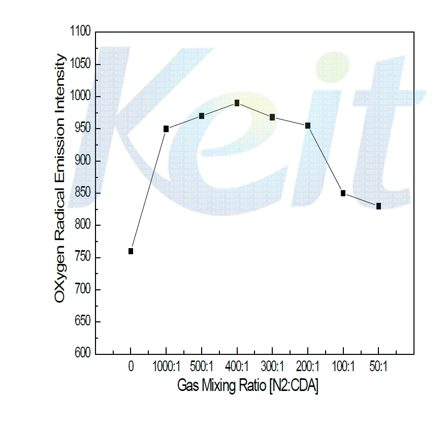 가스 혼합율에따른 산소라디칼 방출 결과.