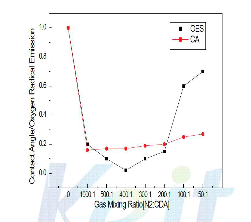 가스 혼합율에 따른 접촉각 및 산소 라디칼 방출 결과.