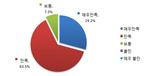 수요자 만족도 조사 결과