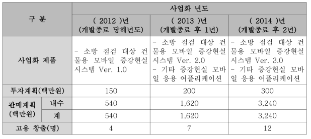 제품화 계획