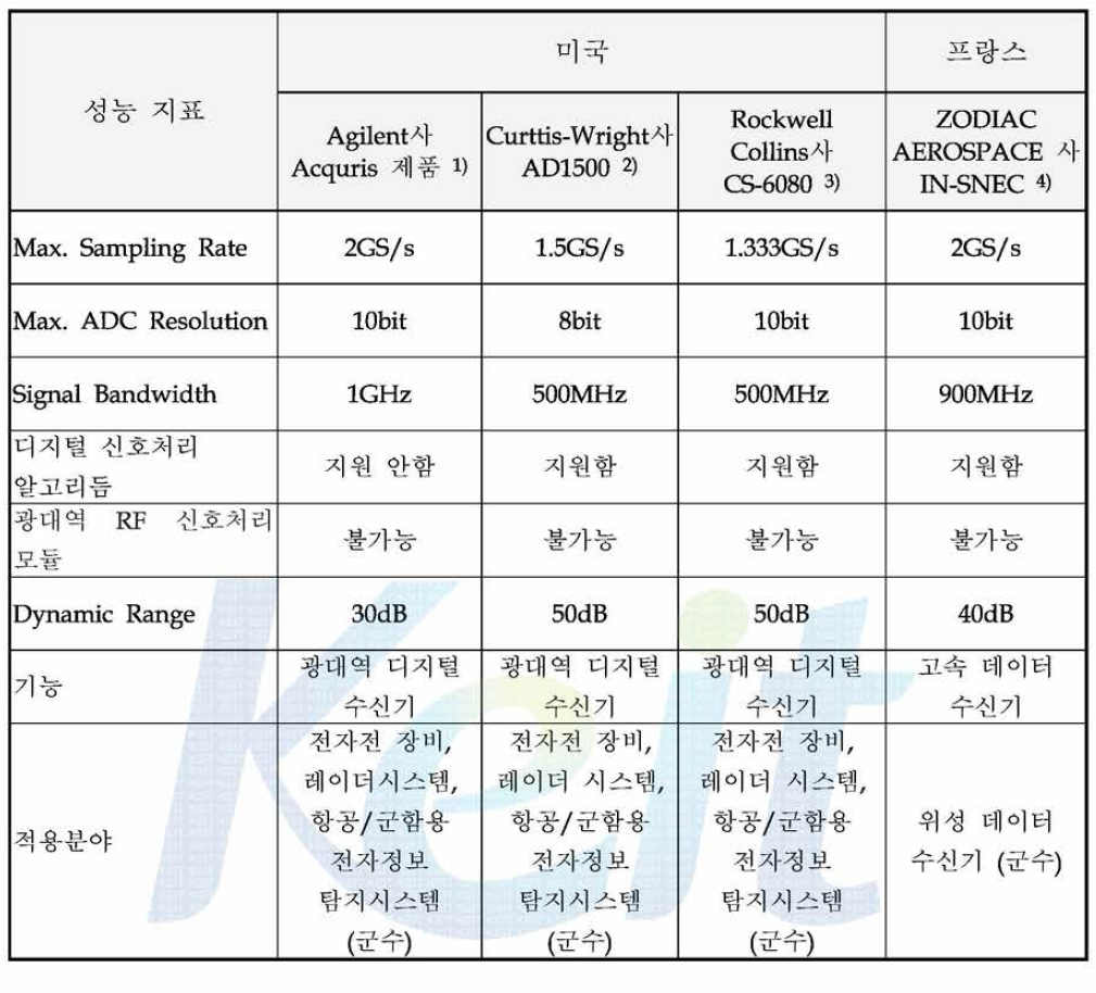 해외에서 개발된 제품