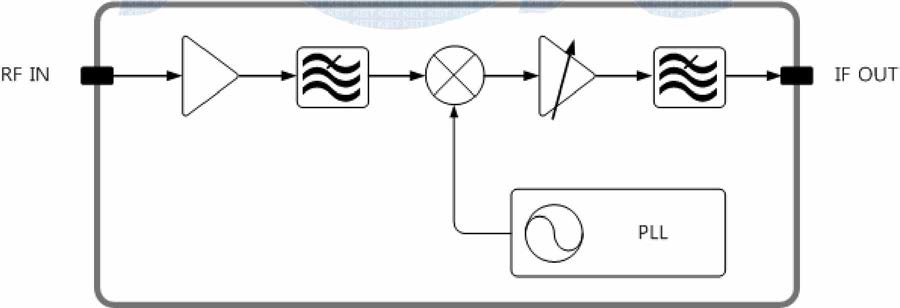 광대역 RF 모듈 하드웨어 구성도