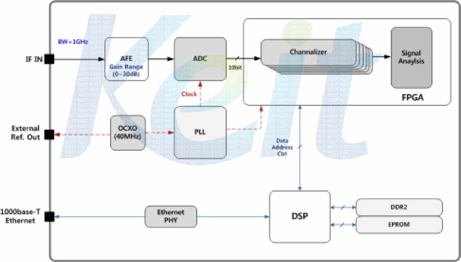 광대역 디지털 신호처리 모듈 블럭도