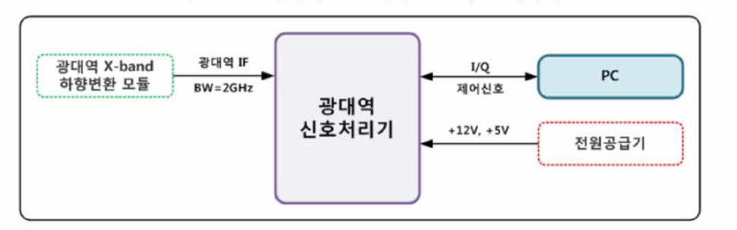 광대역 신호처리 모듈의 인터페이스