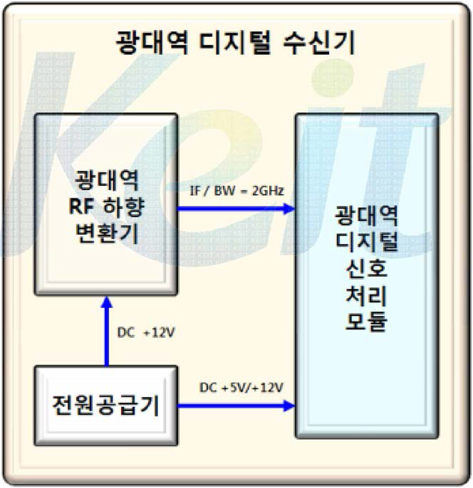 광대역 디지털 수신기 블럭도