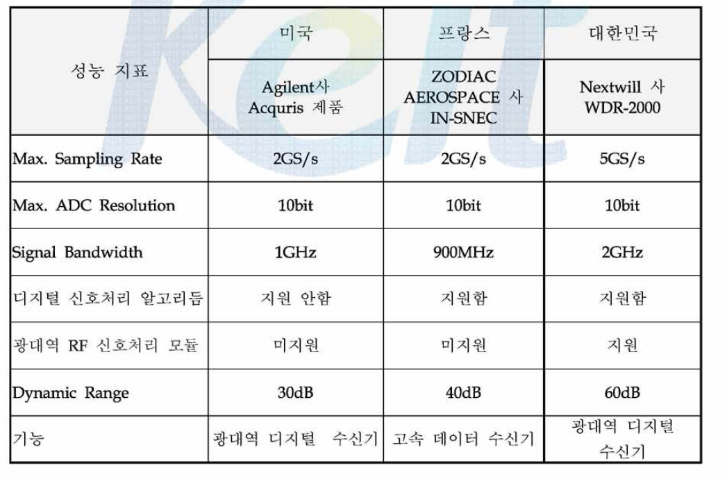 타사 고속 디지타이저 제품과의 성능 비교