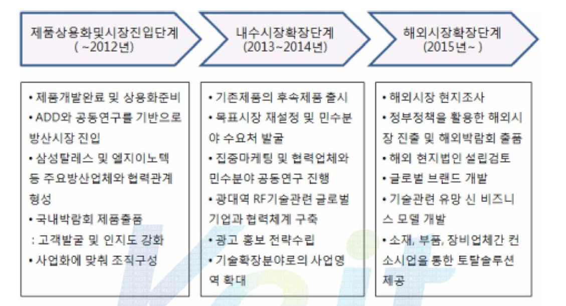 단계별 판매전략 및 발전방안