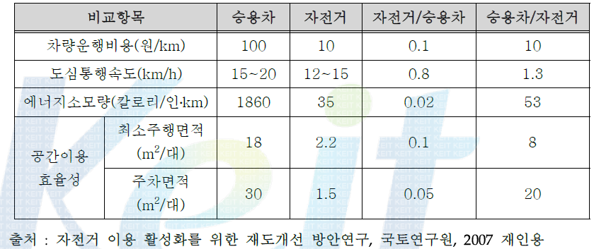 자전거와 승용차의 항목별 비교